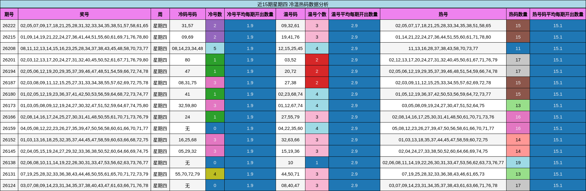 近15期星期四 冷温热码数据分析