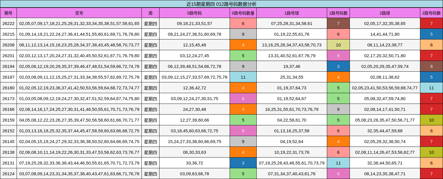 近15期星期四 012路号码数据分析