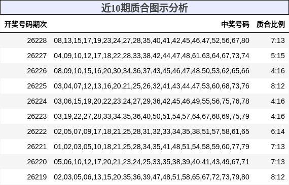 近10期质合图示分析