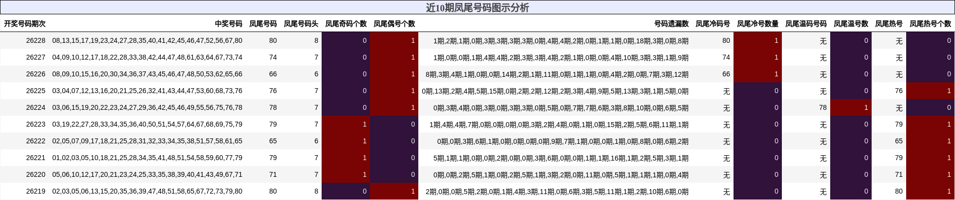 近10期凤尾号码图示分析