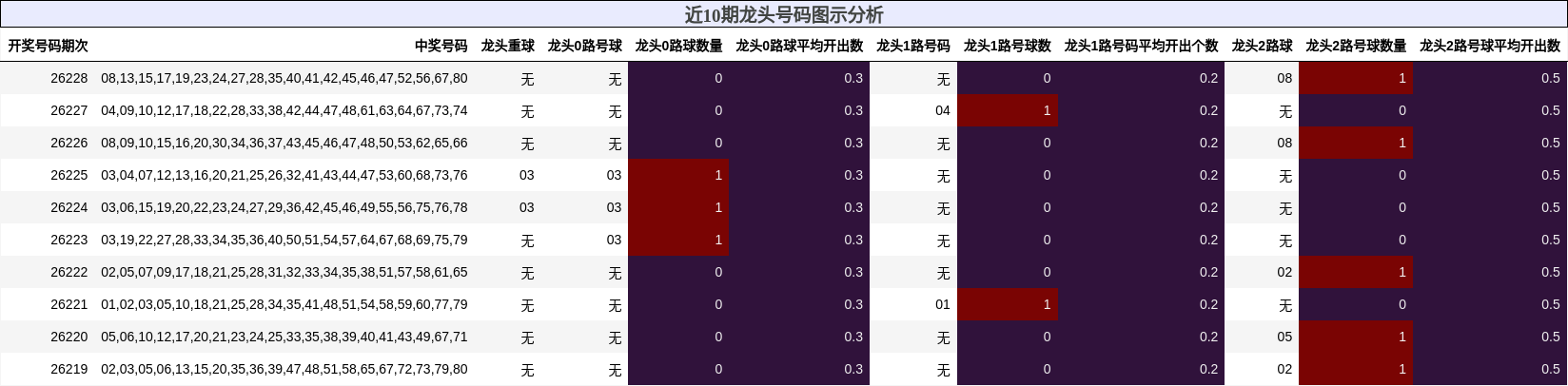 近10期龙头号码图示分析