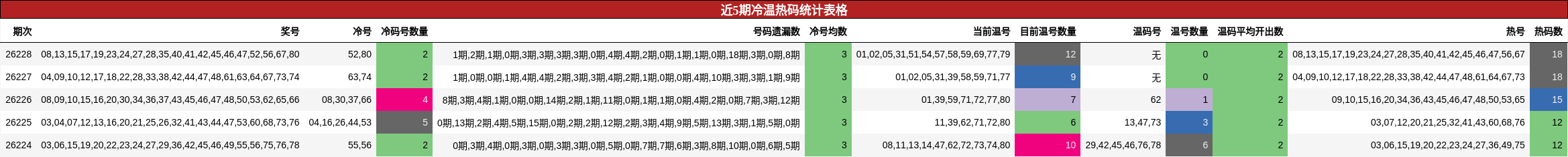 近5期冷温热码统计表格