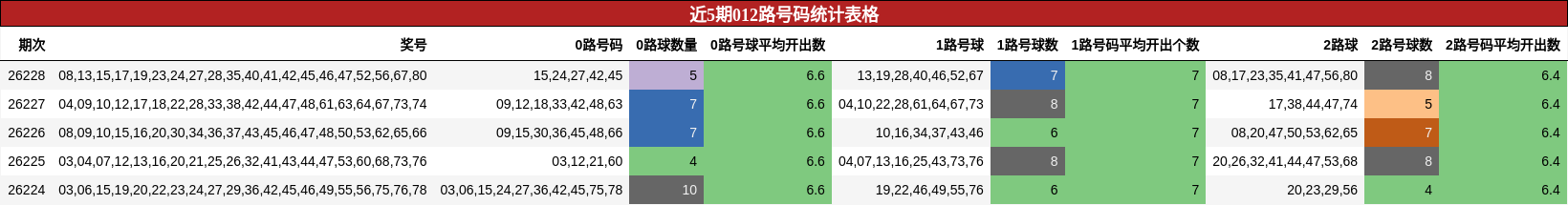 近5期012路号码统计表格