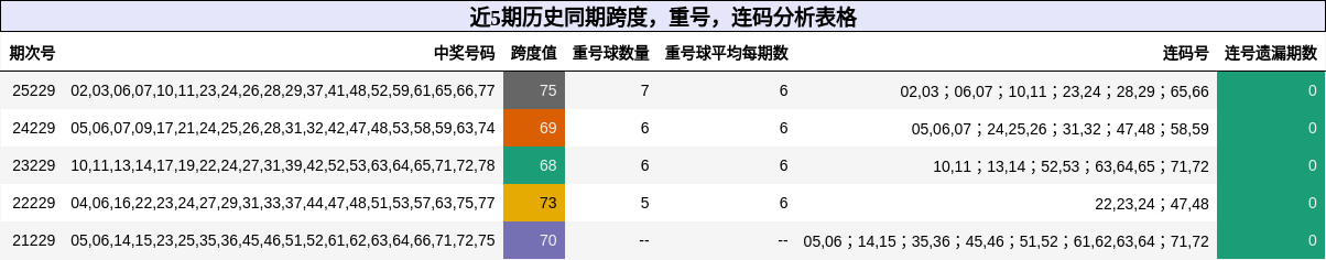 近5期历史同期跨度，重号，连码分析表格