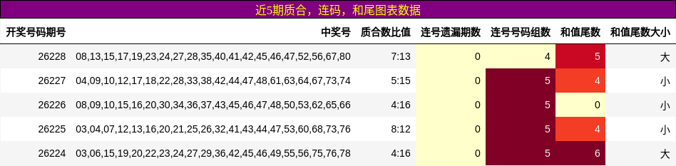 近5期质合，连码，和尾图表数据