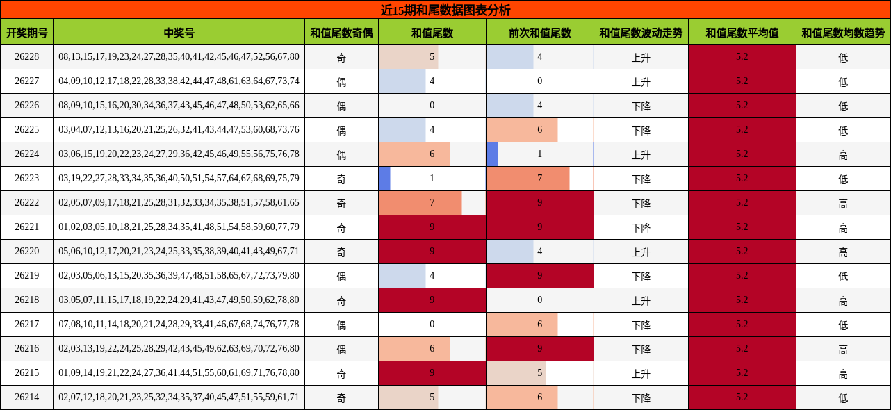 和尾分析