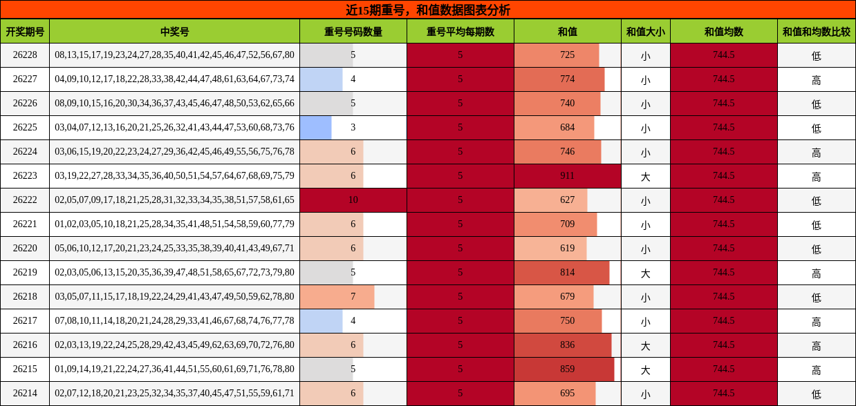 重号分析，和值分析
