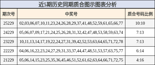 近5期历史同期质合图示图表分析