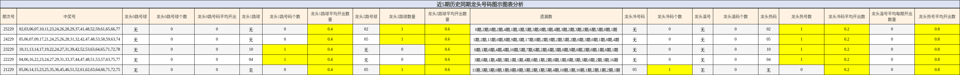 近5期历史同期龙头号码图示图表分析