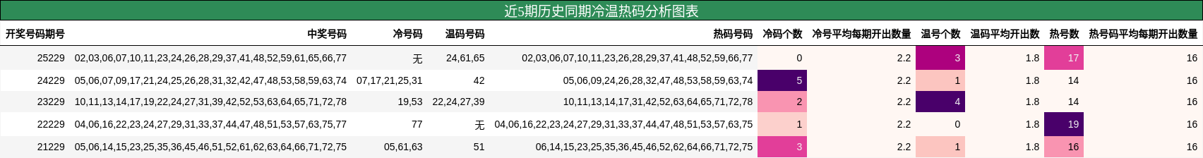 冷温热码分析