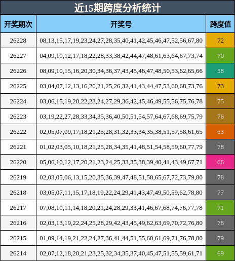 近15期跨度分析统计