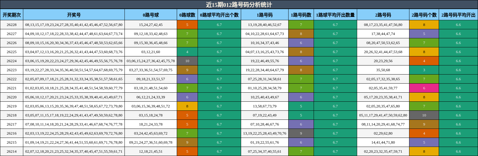 近15期012路号码分析统计