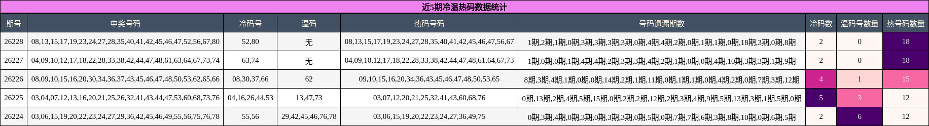 冷温热码分析