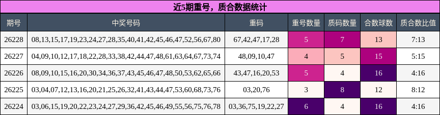 重号分析，质合分析