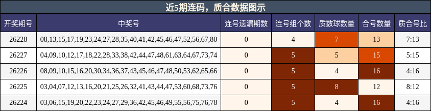 近5期连码，质合数据图示
