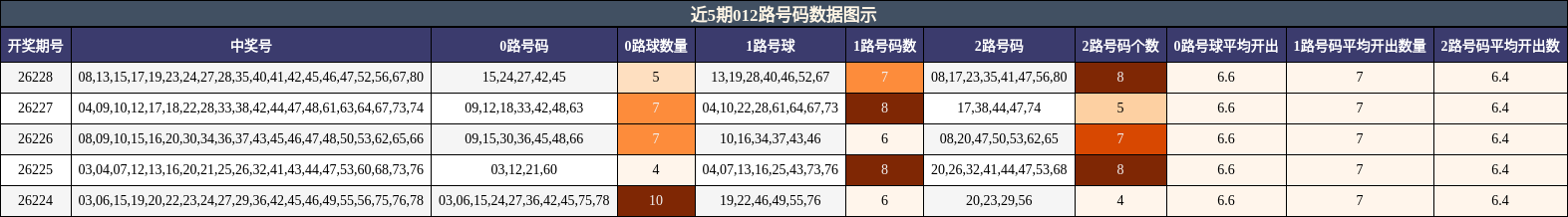 近5期012路号码数据图示