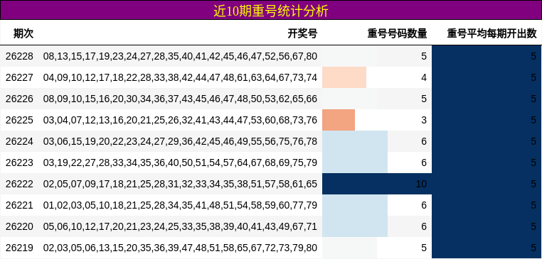 近10期重号统计分析