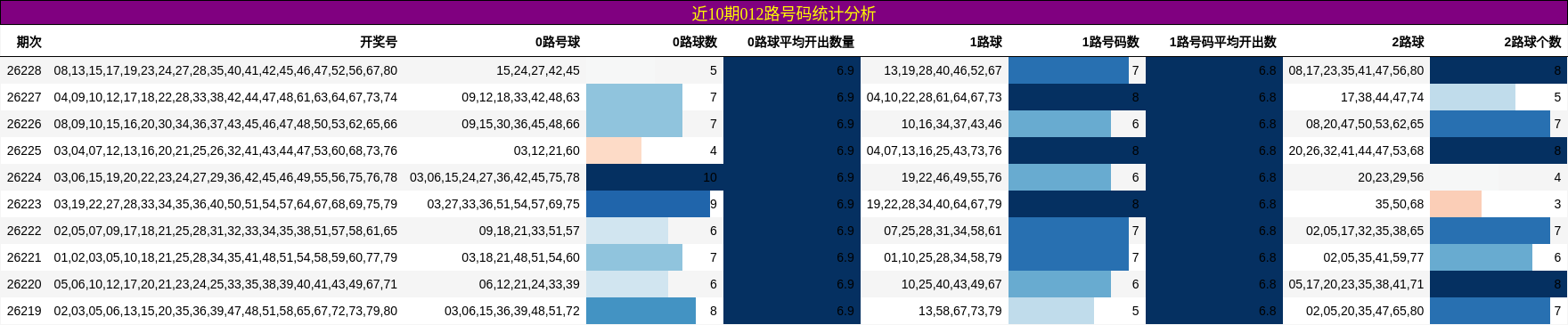 近10期012路号码统计分析