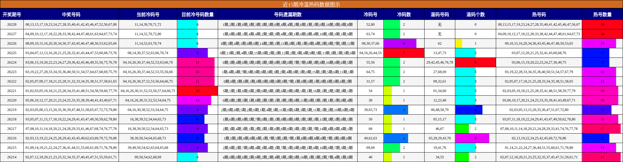 近15期冷温热码数据图示