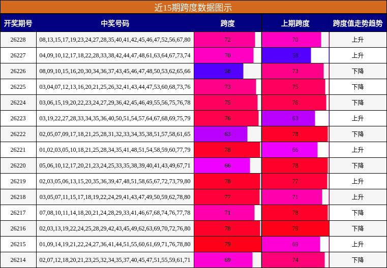 近15期跨度数据图示