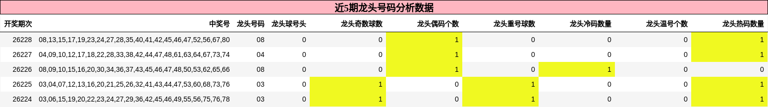 龙头号码分析