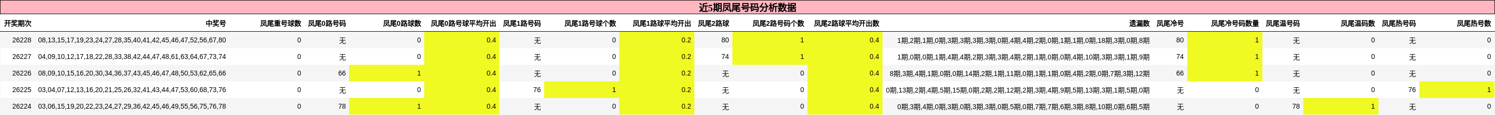 凤尾号码分析
