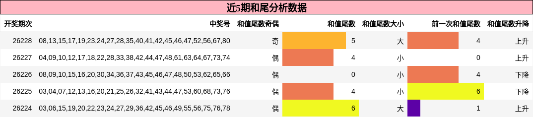 和尾分析