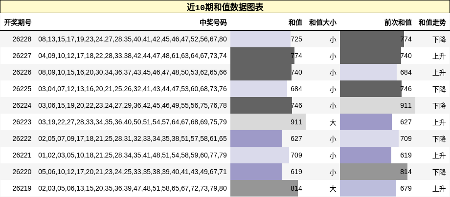 近10期和值数据图表