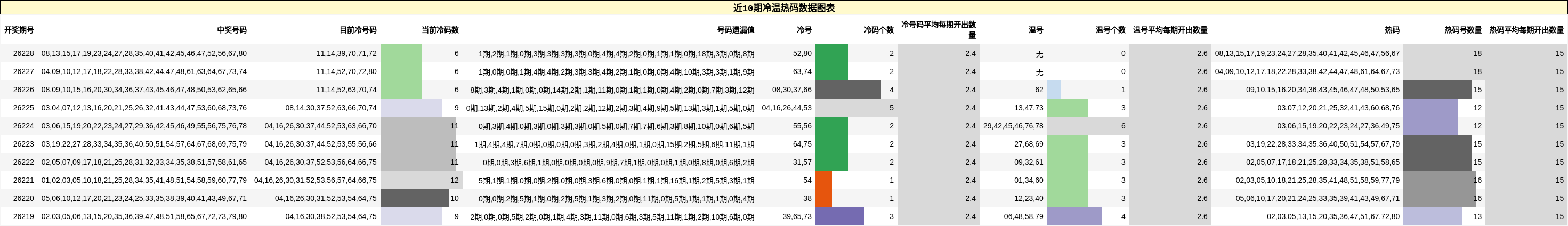 近10期冷温热码数据图表