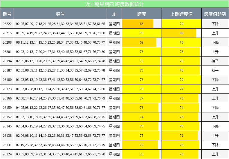 跨度分析