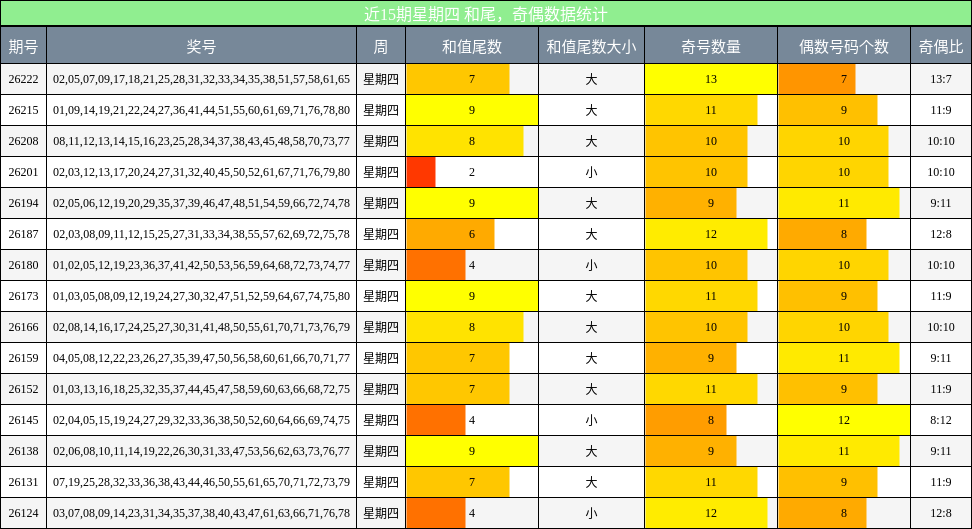 和尾分析，奇偶分析