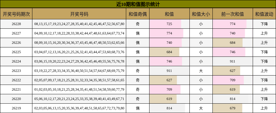 和值分析