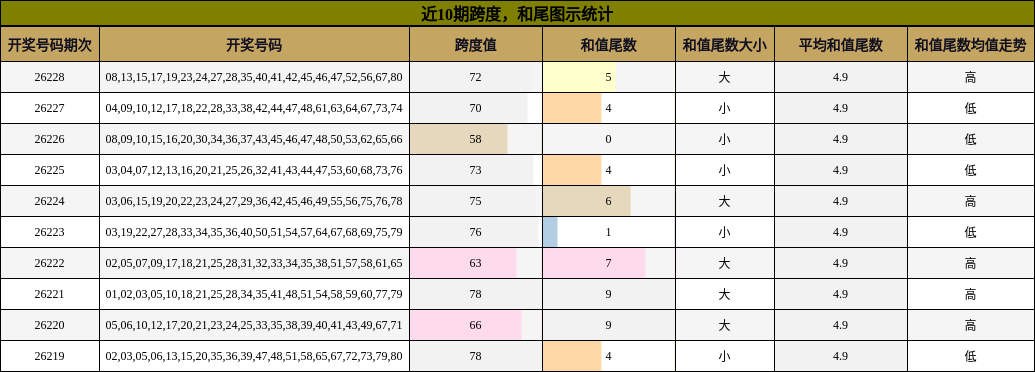 跨度分析，和尾分析