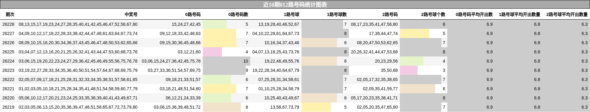 近10期012路号码统计图表