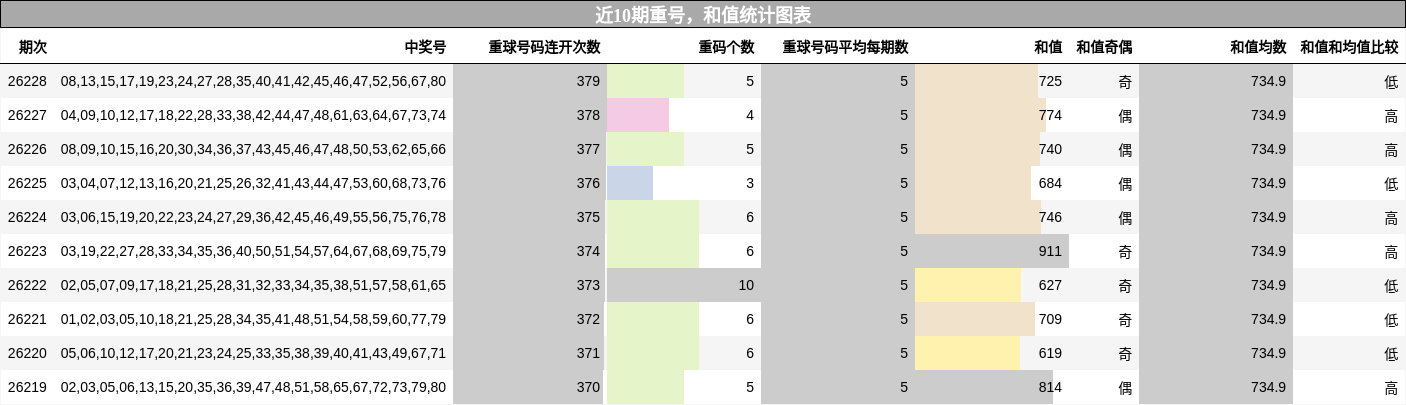 近10期重号，和值统计图表