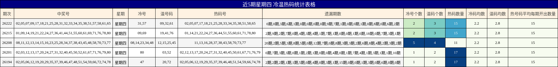 近5期星期四 冷温热码统计表格