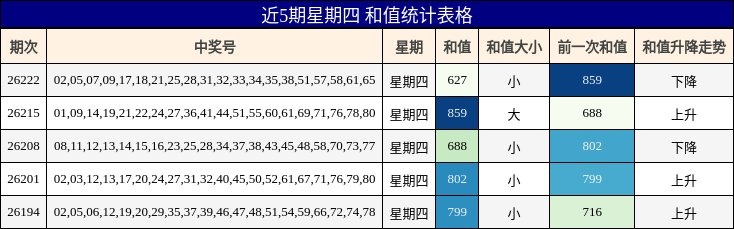近5期星期四 和值统计表格