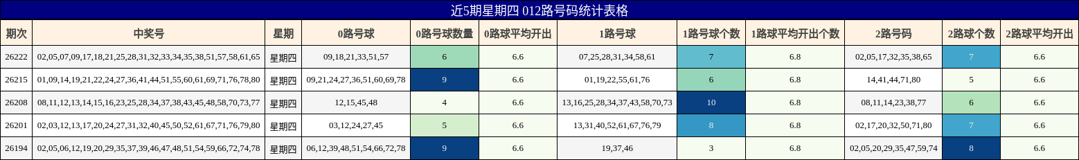 近5期星期四 012路号码统计表格