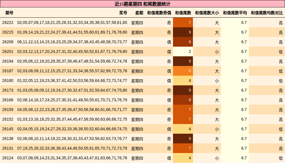 和尾分析