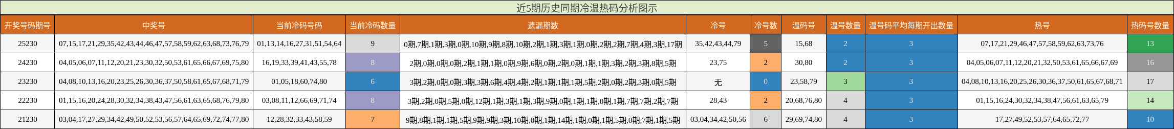 近5期历史同期冷温热码分析图示