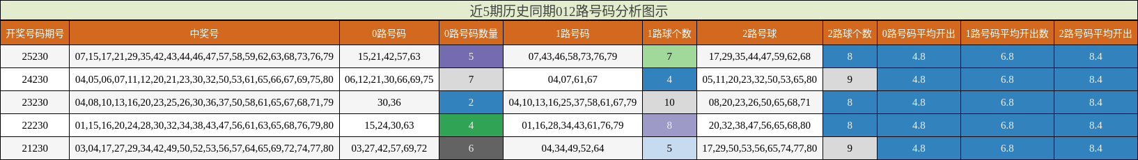 近5期历史同期012路号码分析图示