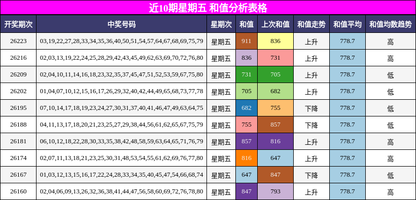 近10期星期五 和值分析表格