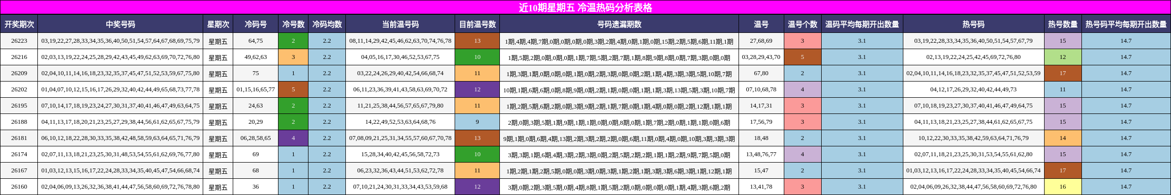 近10期星期五 冷温热码分析表格