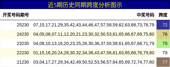 近5期历史同期跨度分析图示
