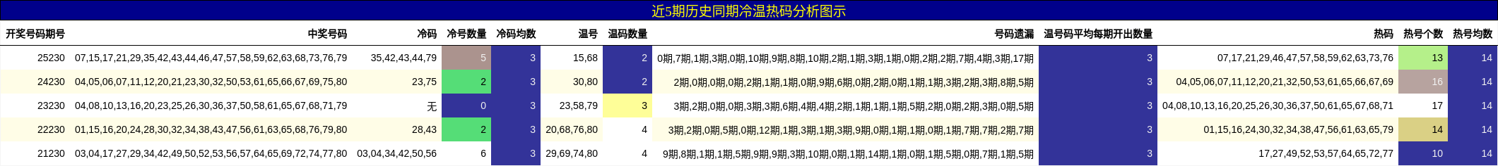 近5期历史同期冷温热码分析图示