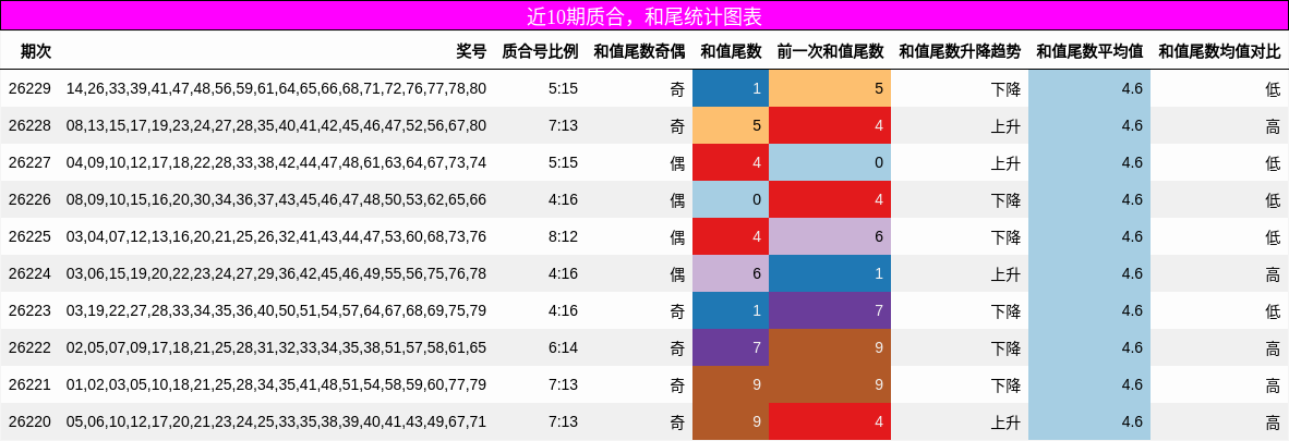 质合分析,和尾分析
