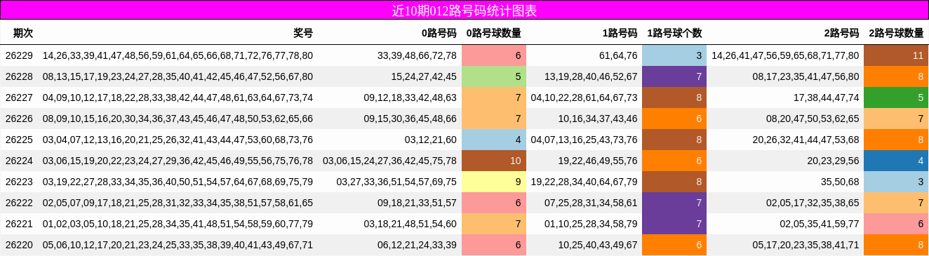 012路号码分析