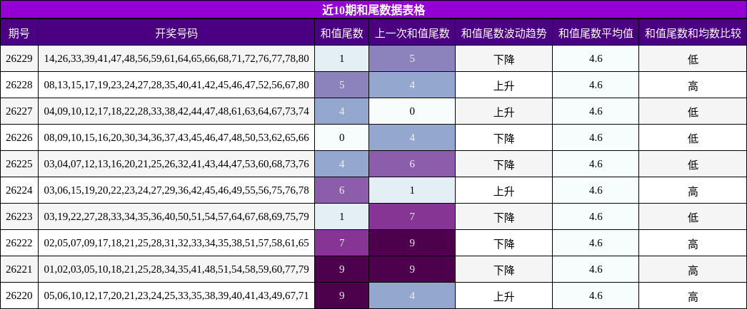 近10期和尾数据表格