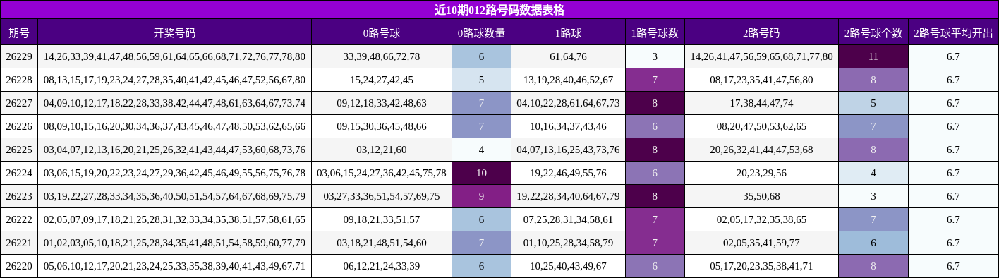 近10期012路号码数据表格