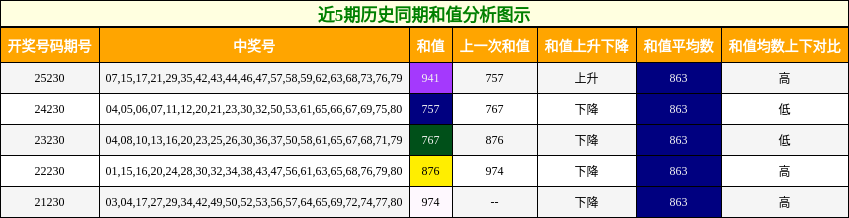 近5期历史同期和值分析图示